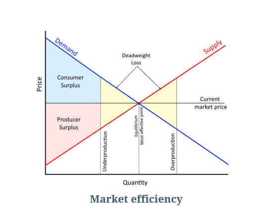 Efficient markets
