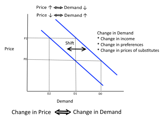 Change in price change demand