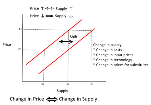 Change in price change supply