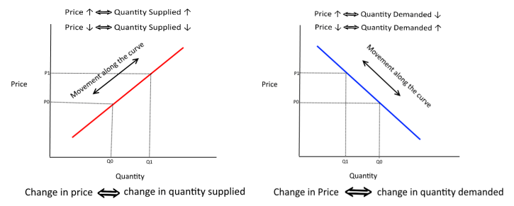 Change in price vs change quantity