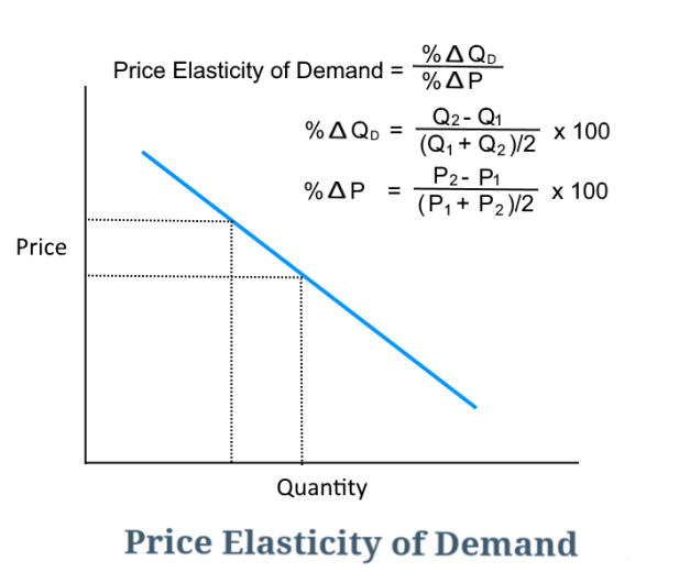 Price Elasticity of demand formula