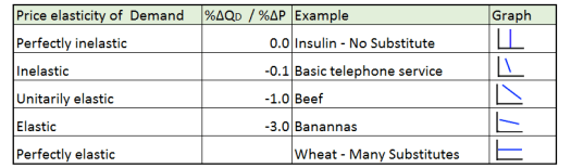 Price Elasticity of demand Table