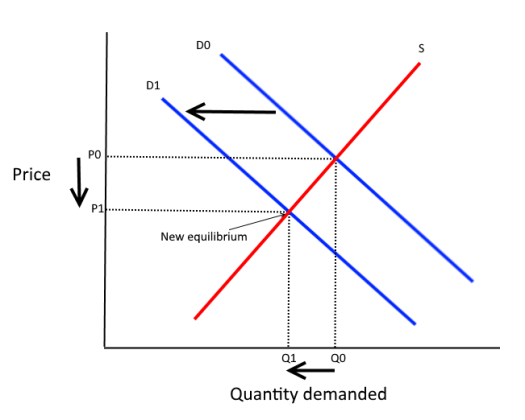 Reduce demand for drugs