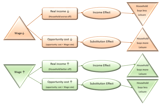 Income and substitution effects of wage increases