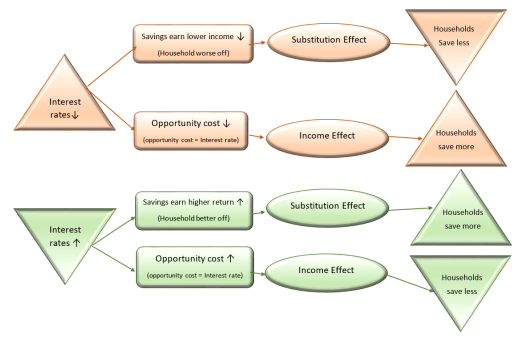 Income and substitution effects of Interest